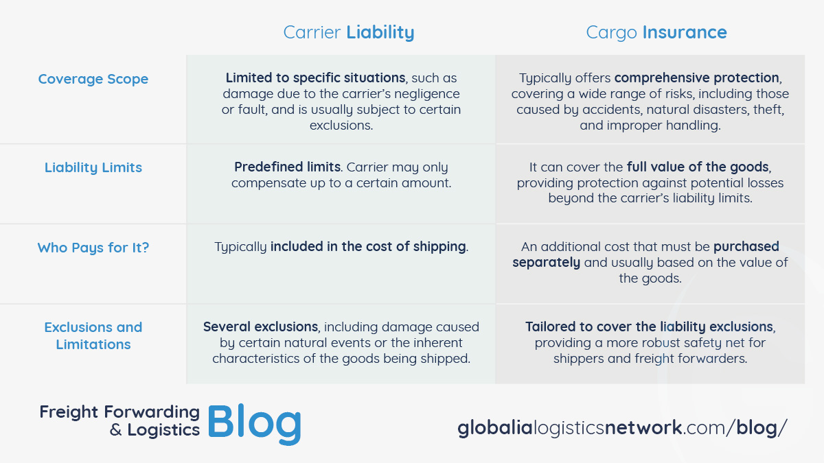 Cargo Insurance vs. Carrier Liability
